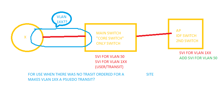 Weak Transit Networks